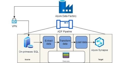 Azure Data Factory for ETL processes