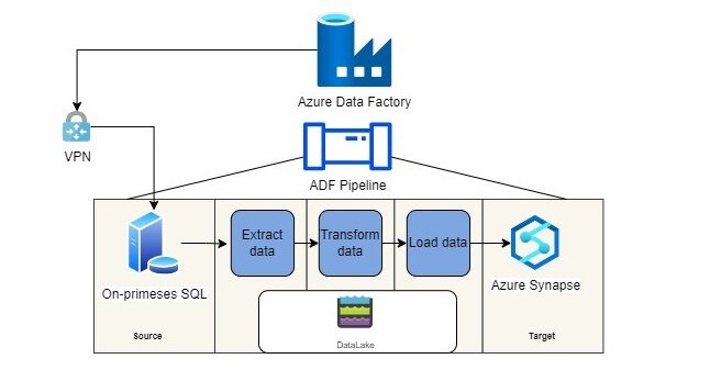 Azure Data Factory for ETL processes