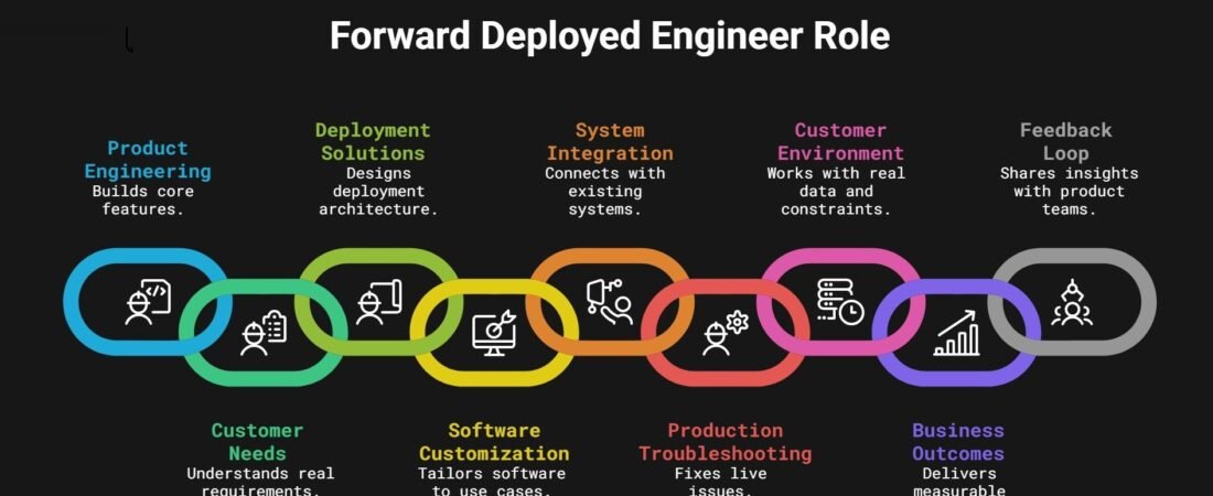 The Complete Lifecycle of a Forward Deployed Engineering Engagement