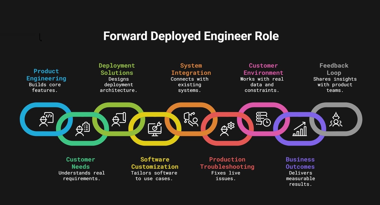 The Complete Lifecycle of a Forward Deployed Engineering Engagement