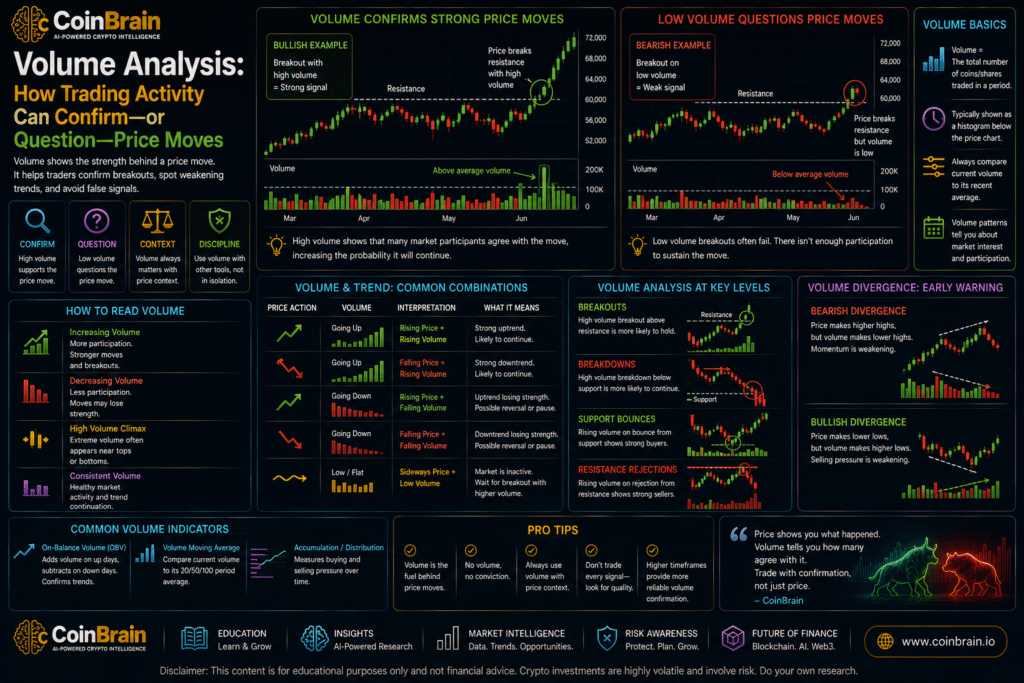 Volume Analysis: How Trading Activity Can Confirm—or Question—Price Moves