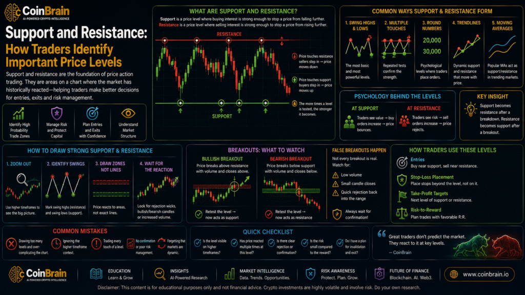 Support and Resistance: How Traders Identify Important Price Levels
