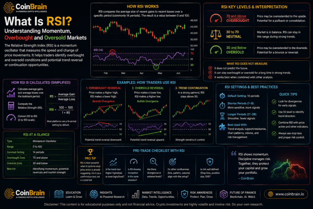 What Is RSI? Understanding Momentum, Overbought and Oversold Markets