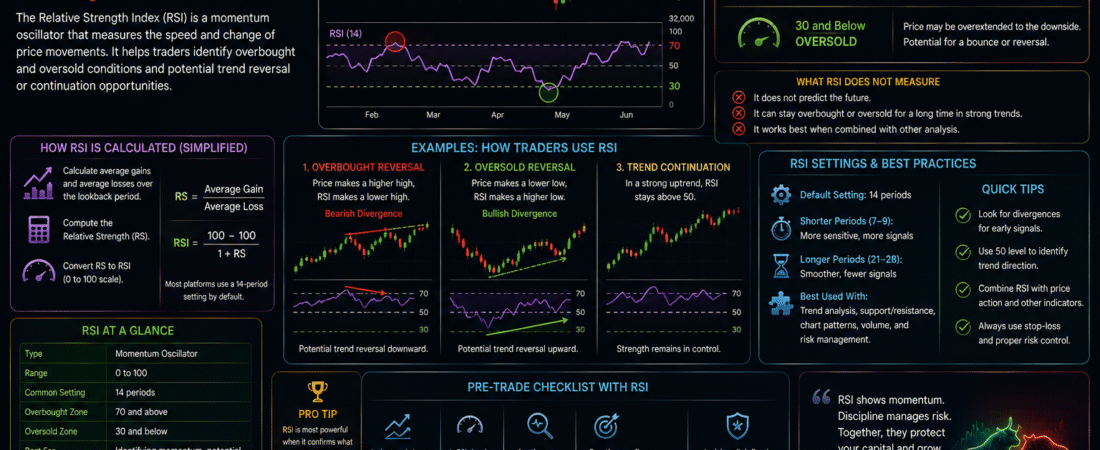 What Is RSI? Understanding Momentum, Overbought and Oversold Markets