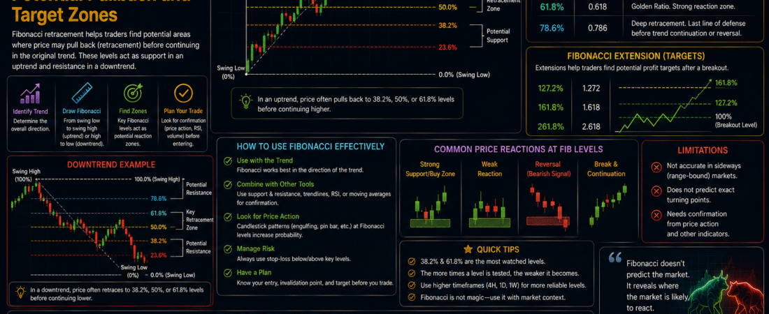 Fibonacci Retracement: How Traders Identify Potential Pullback and Target Zones