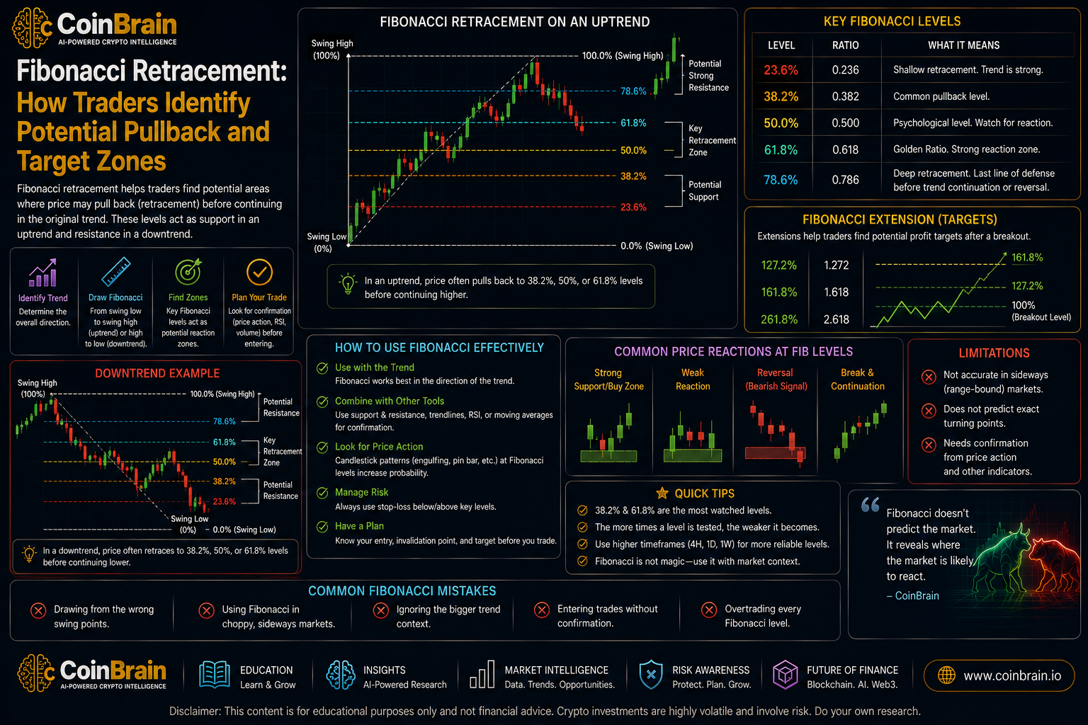 Fibonacci Retracement: How Traders Identify Potential Pullback and Target Zones
