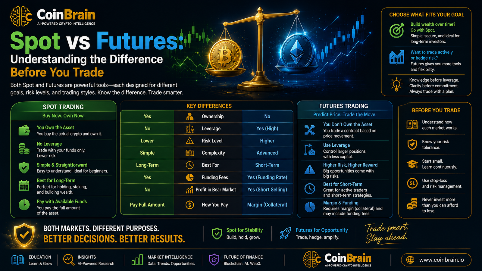 Spot vs Futures: Understanding the Difference Before You Trade