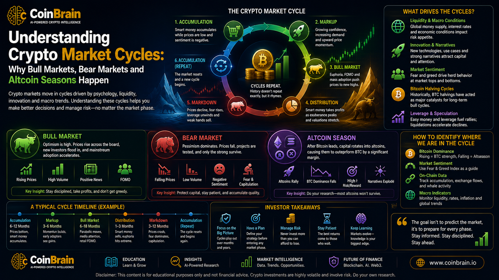 Understanding Crypto Market Cycles