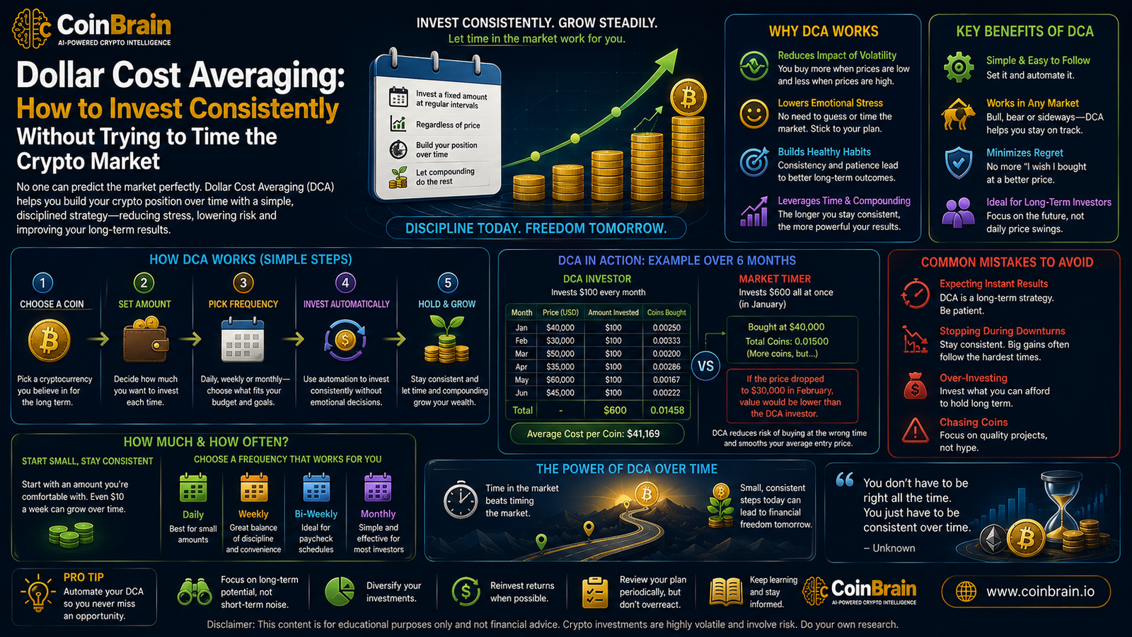 Dollar Cost Averaging: How to Invest Consistently Without Trying to Time the Crypto Market