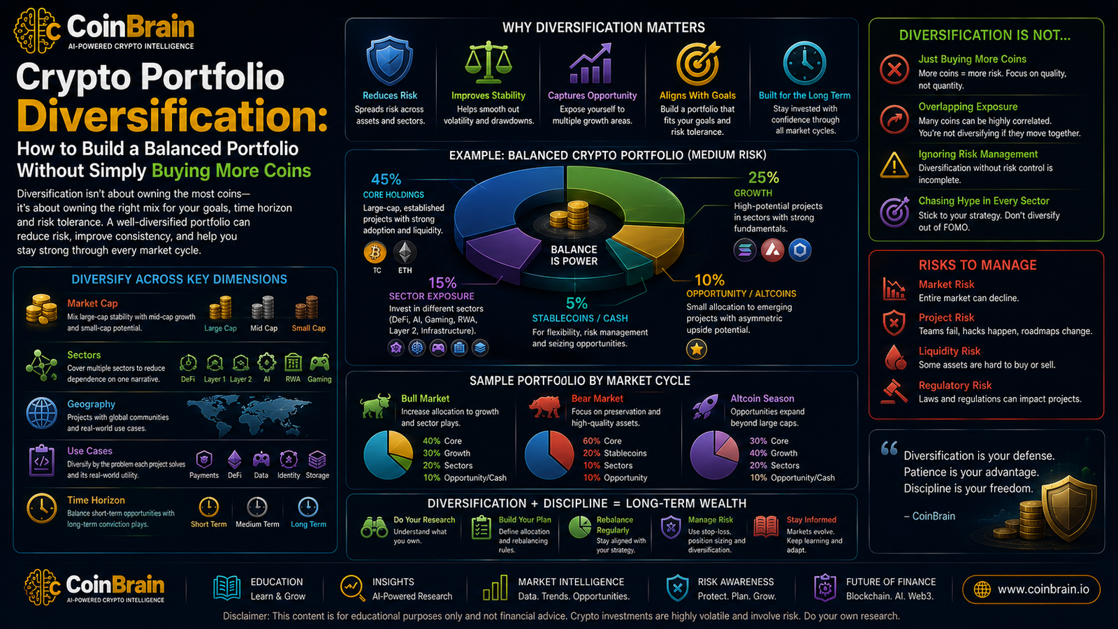 Crypto Portfolio Diversification: How to Build a Balanced Portfolio Without Simply Buying More Coins
