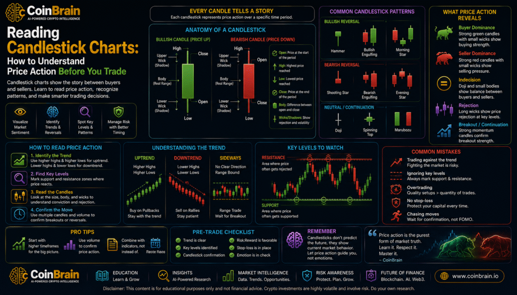 Reading Candlestick Charts