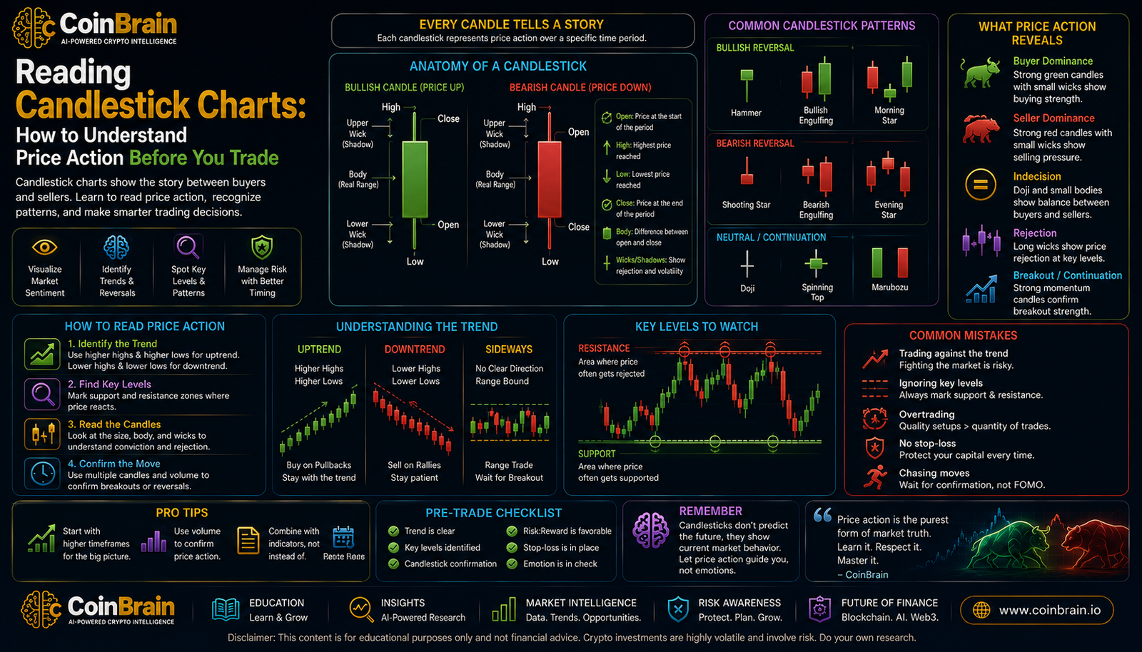 Reading Candlestick Charts